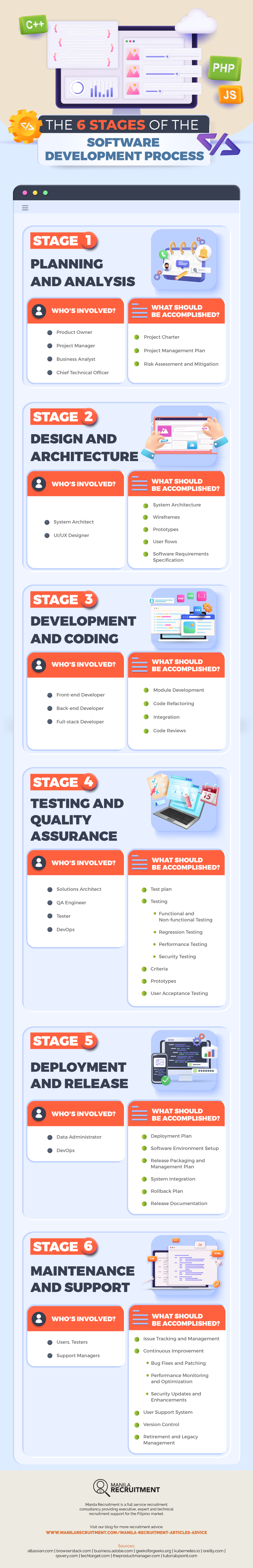 The 6 Stages of the Software Development Process Infographic