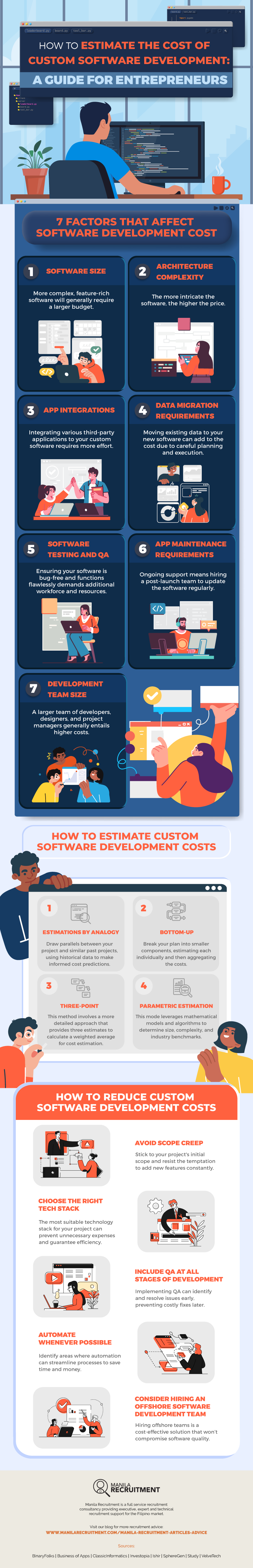 How to estimate the cost of custom software development infographic